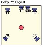 Dolby Surround Pro Logic 2