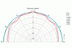 Directivity Pattern BF 32 - 4 Ohm